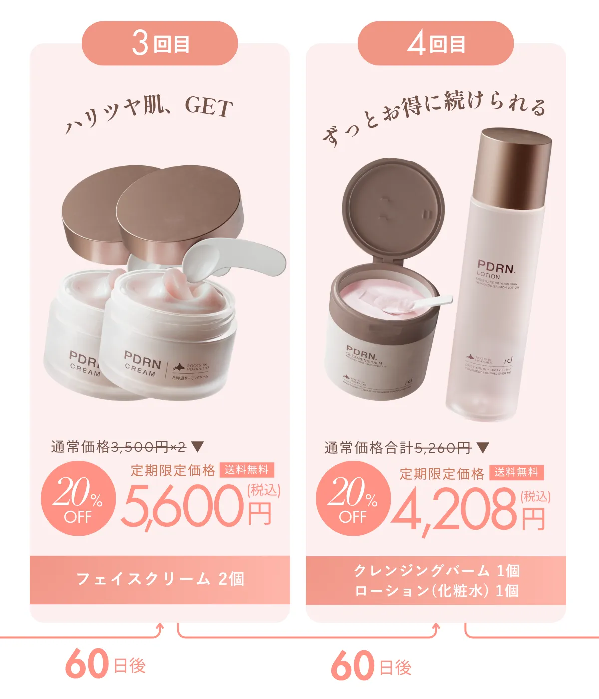 定期サイクル 3回目と4回目